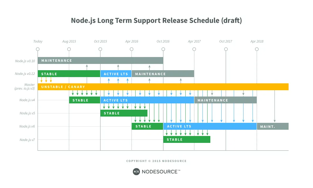 Diagram of the Node.js Long-Term Support release plan